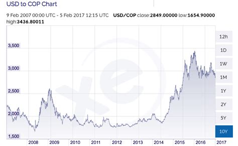 us dollar vs colombian peso historical